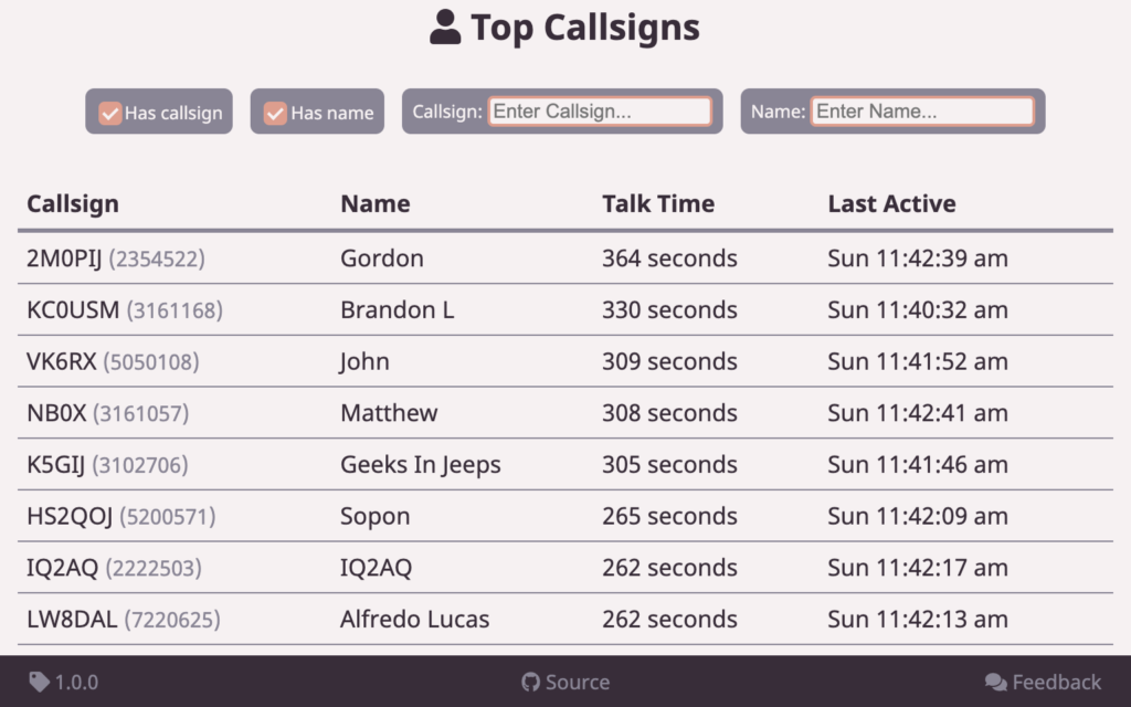 Screenshot of top users in the Brandmeister Top Activity app