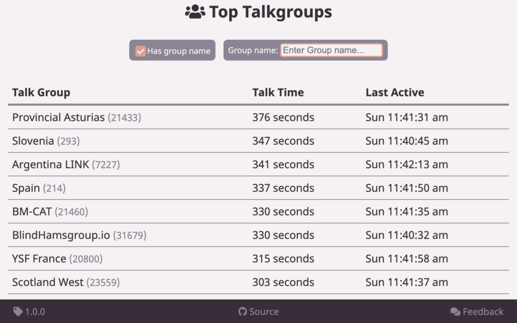 Screenshot of top talkgroups in the Brandmeister Top Activity app